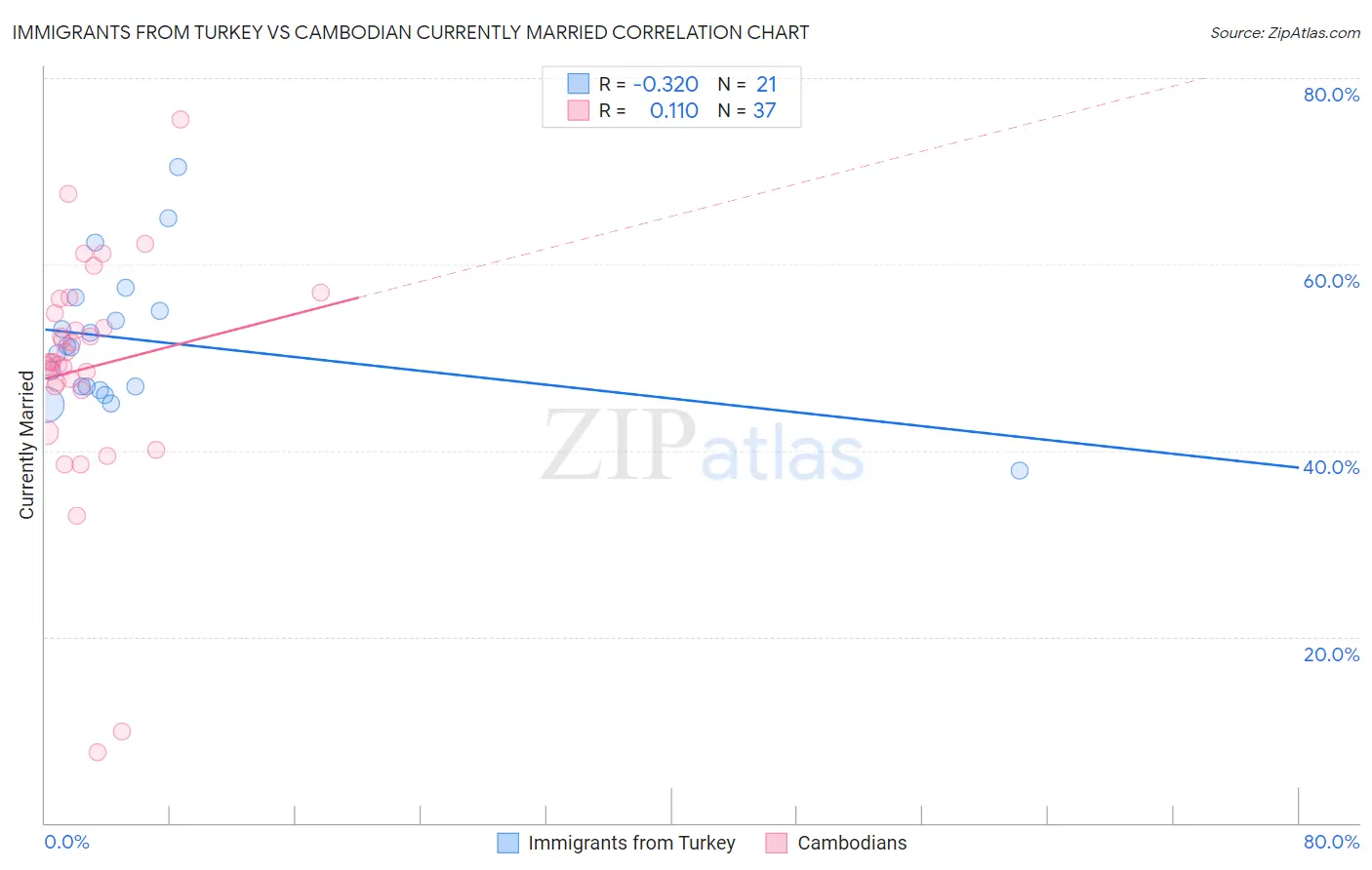 Immigrants from Turkey vs Cambodian Currently Married