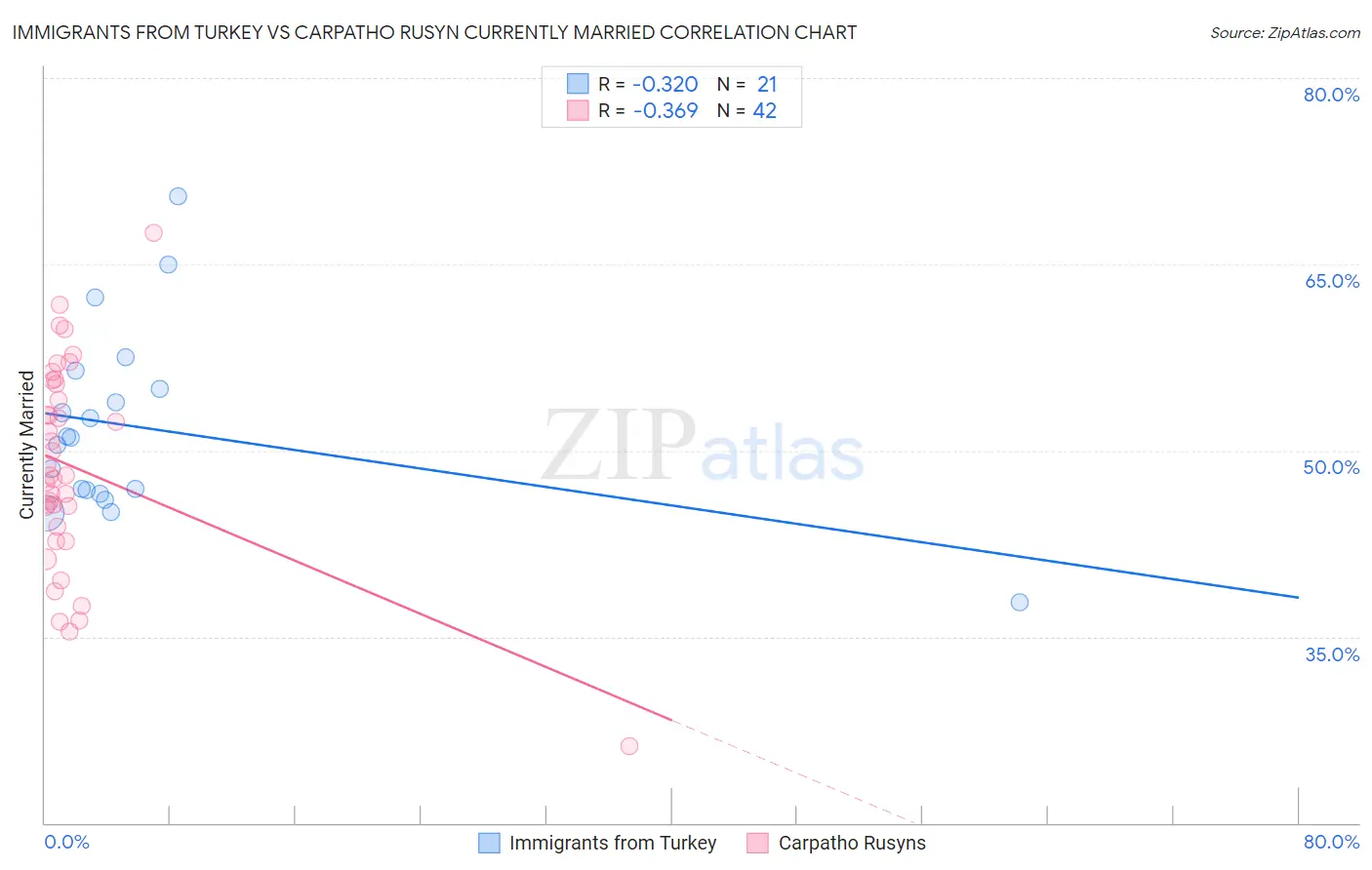 Immigrants from Turkey vs Carpatho Rusyn Currently Married