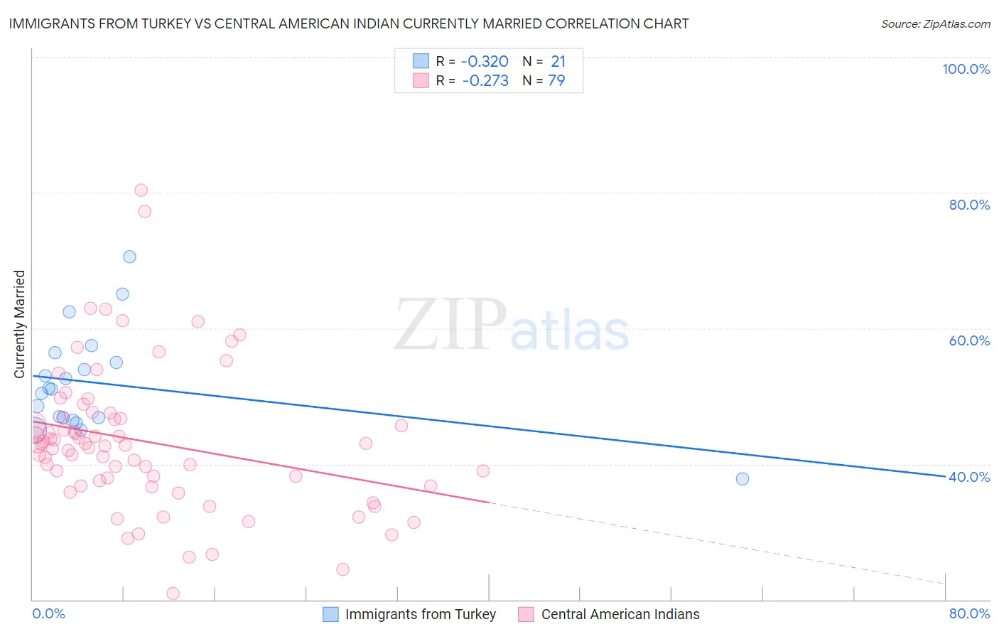 Immigrants from Turkey vs Central American Indian Currently Married