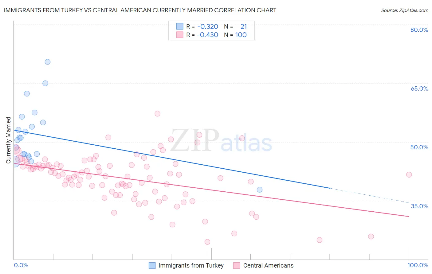 Immigrants from Turkey vs Central American Currently Married