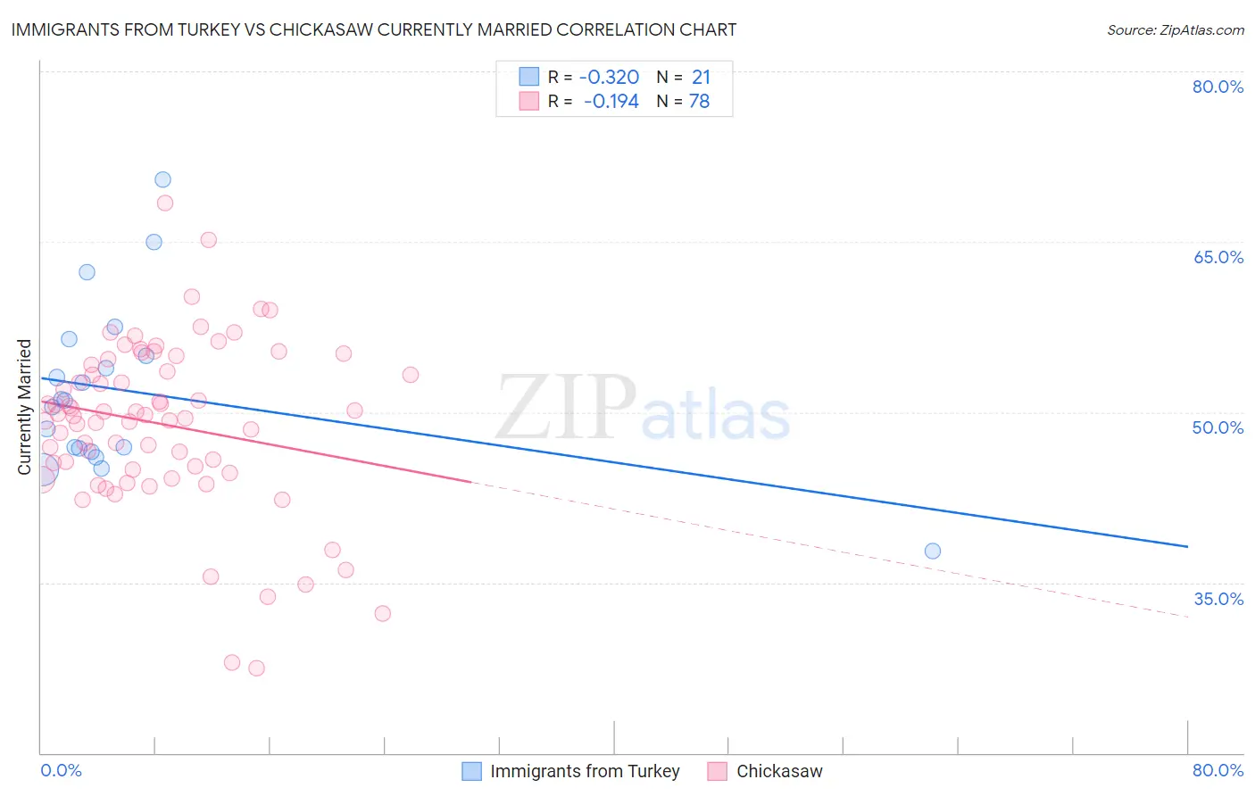 Immigrants from Turkey vs Chickasaw Currently Married