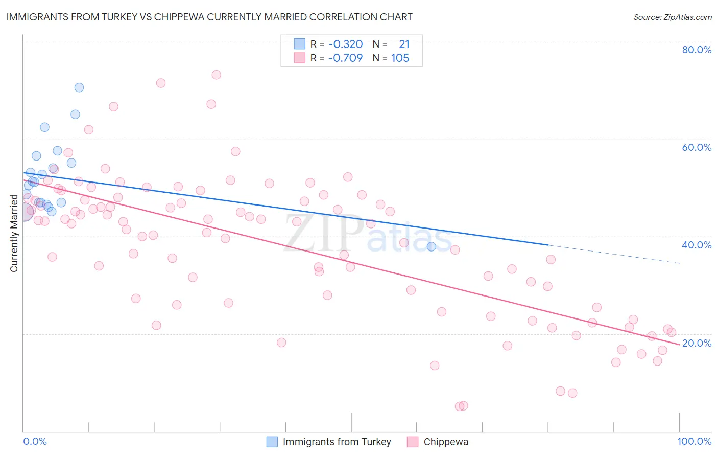 Immigrants from Turkey vs Chippewa Currently Married