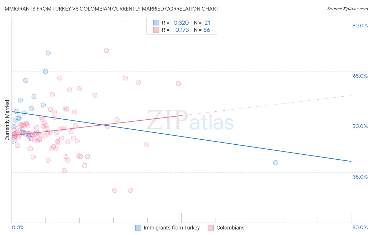 Immigrants from Turkey vs Colombian Currently Married