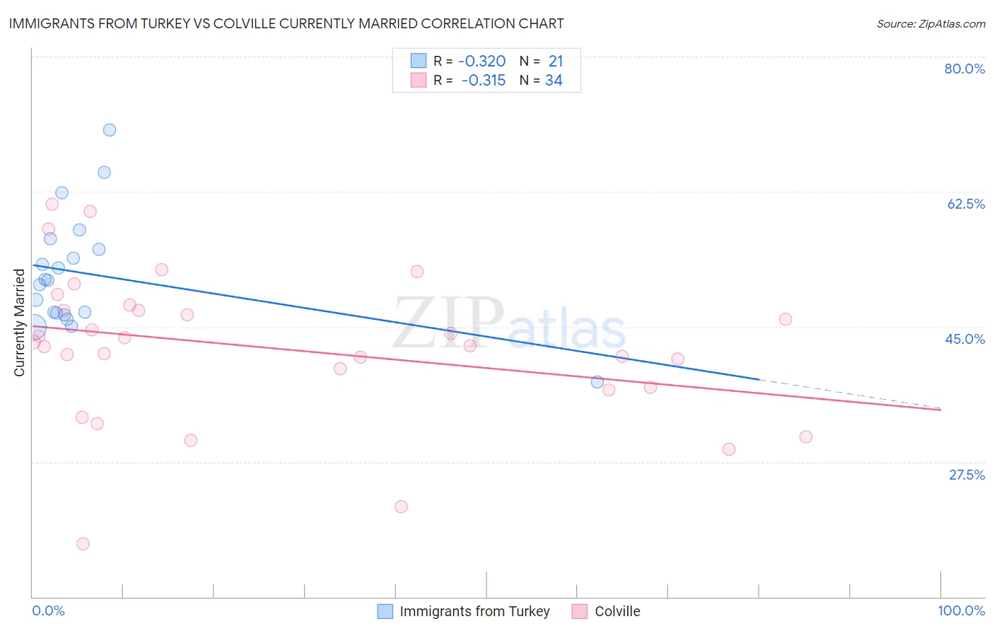 Immigrants from Turkey vs Colville Currently Married