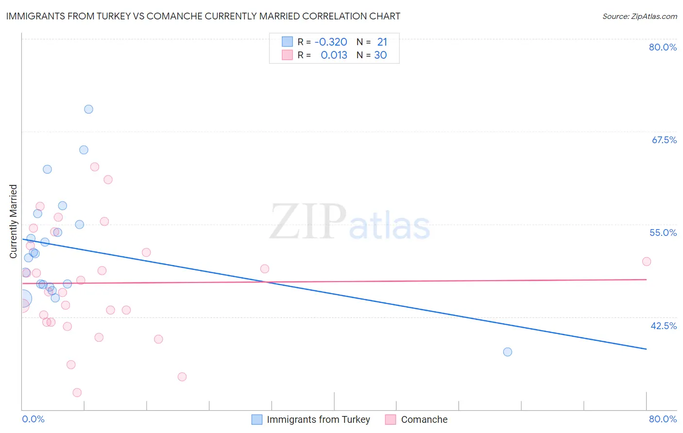 Immigrants from Turkey vs Comanche Currently Married