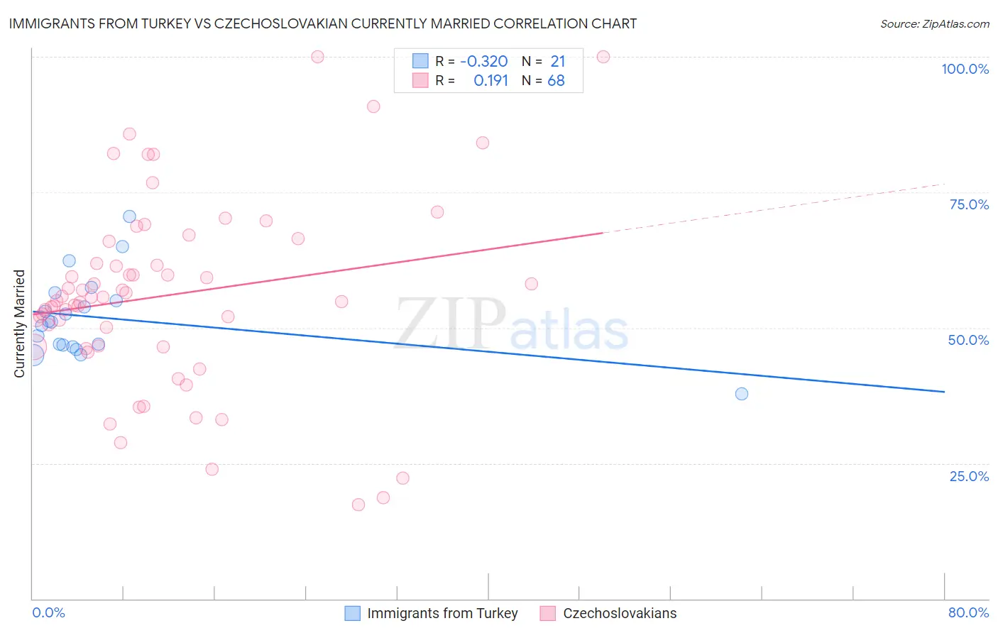 Immigrants from Turkey vs Czechoslovakian Currently Married