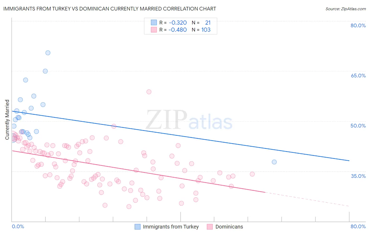 Immigrants from Turkey vs Dominican Currently Married