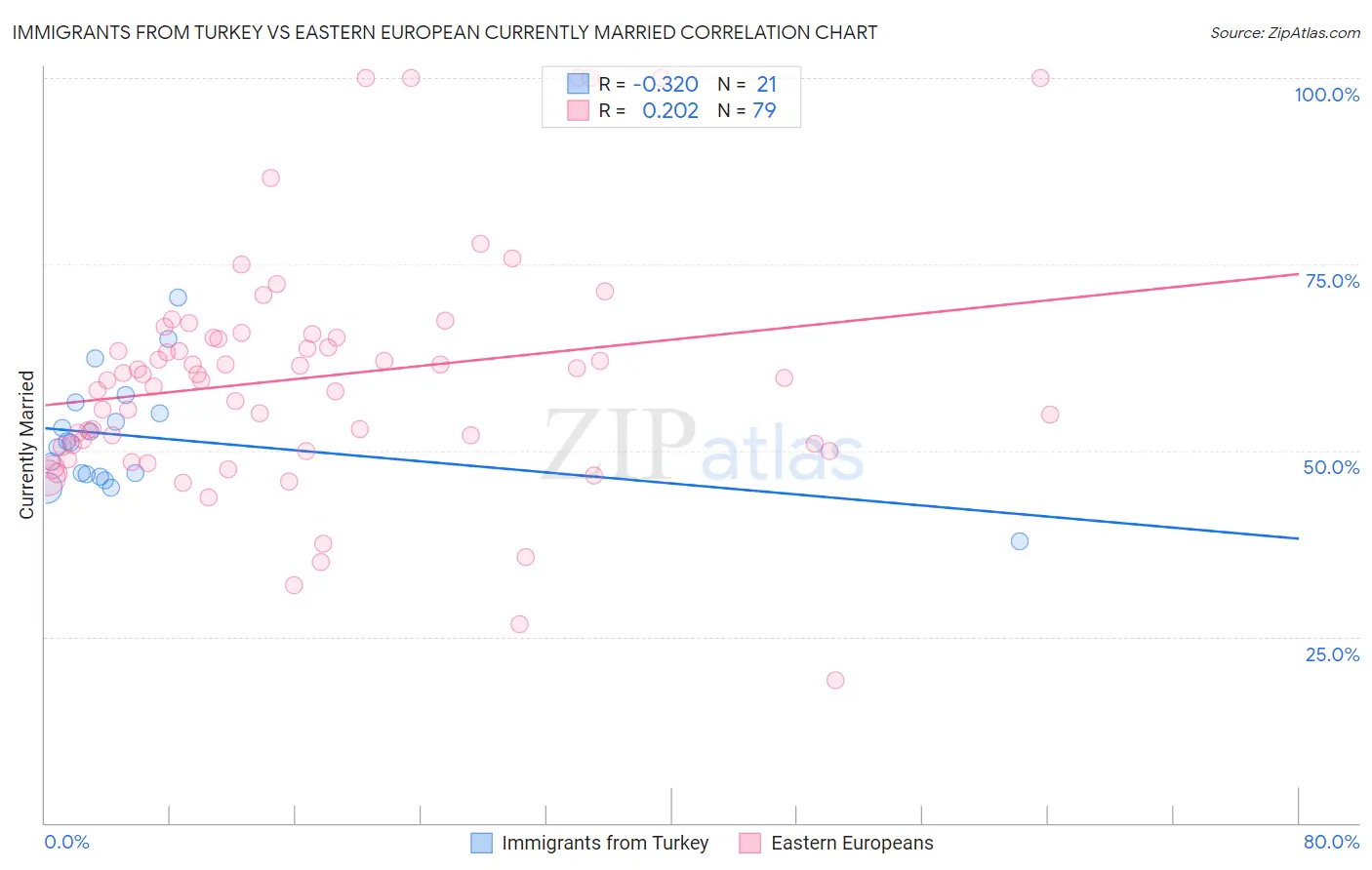 Immigrants from Turkey vs Eastern European Currently Married