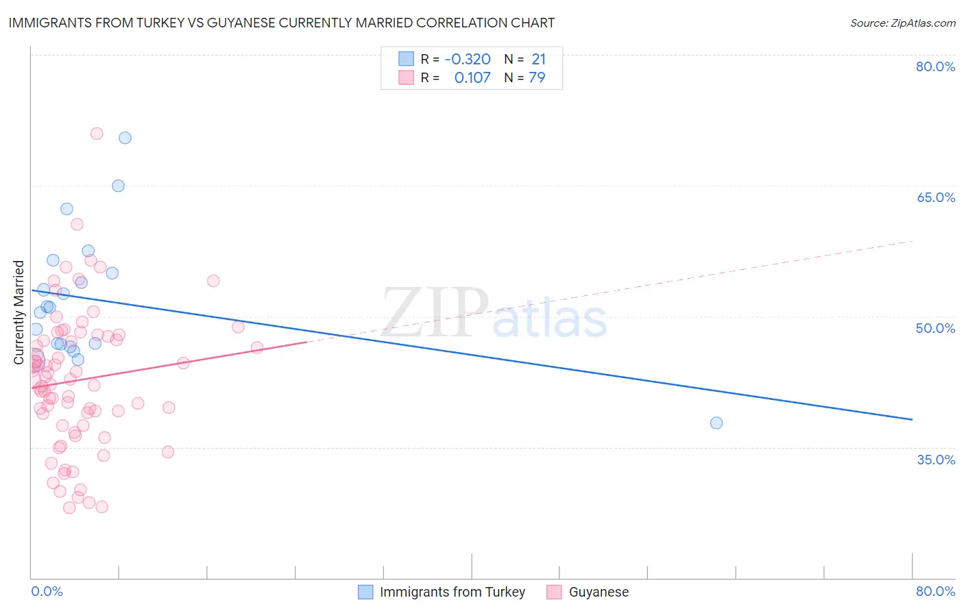 Immigrants from Turkey vs Guyanese Currently Married