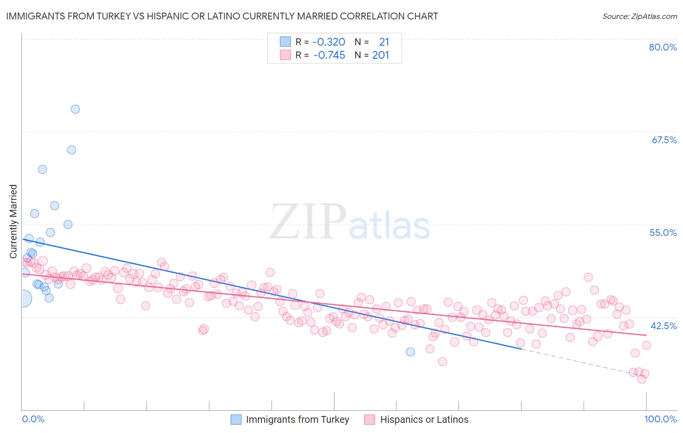 Immigrants from Turkey vs Hispanic or Latino Currently Married