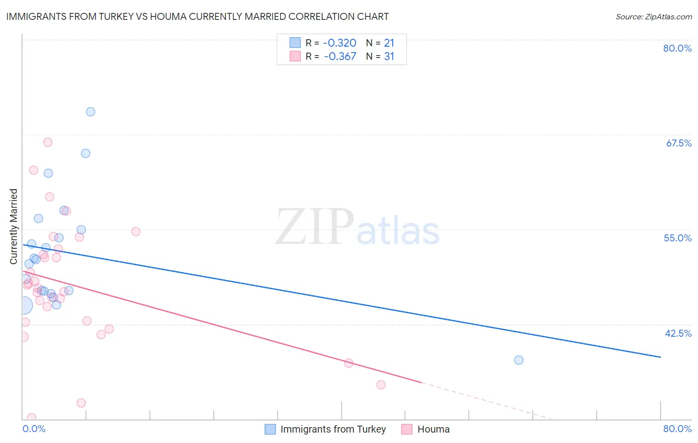 Immigrants from Turkey vs Houma Currently Married