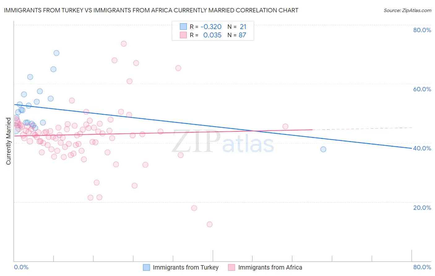 Immigrants from Turkey vs Immigrants from Africa Currently Married