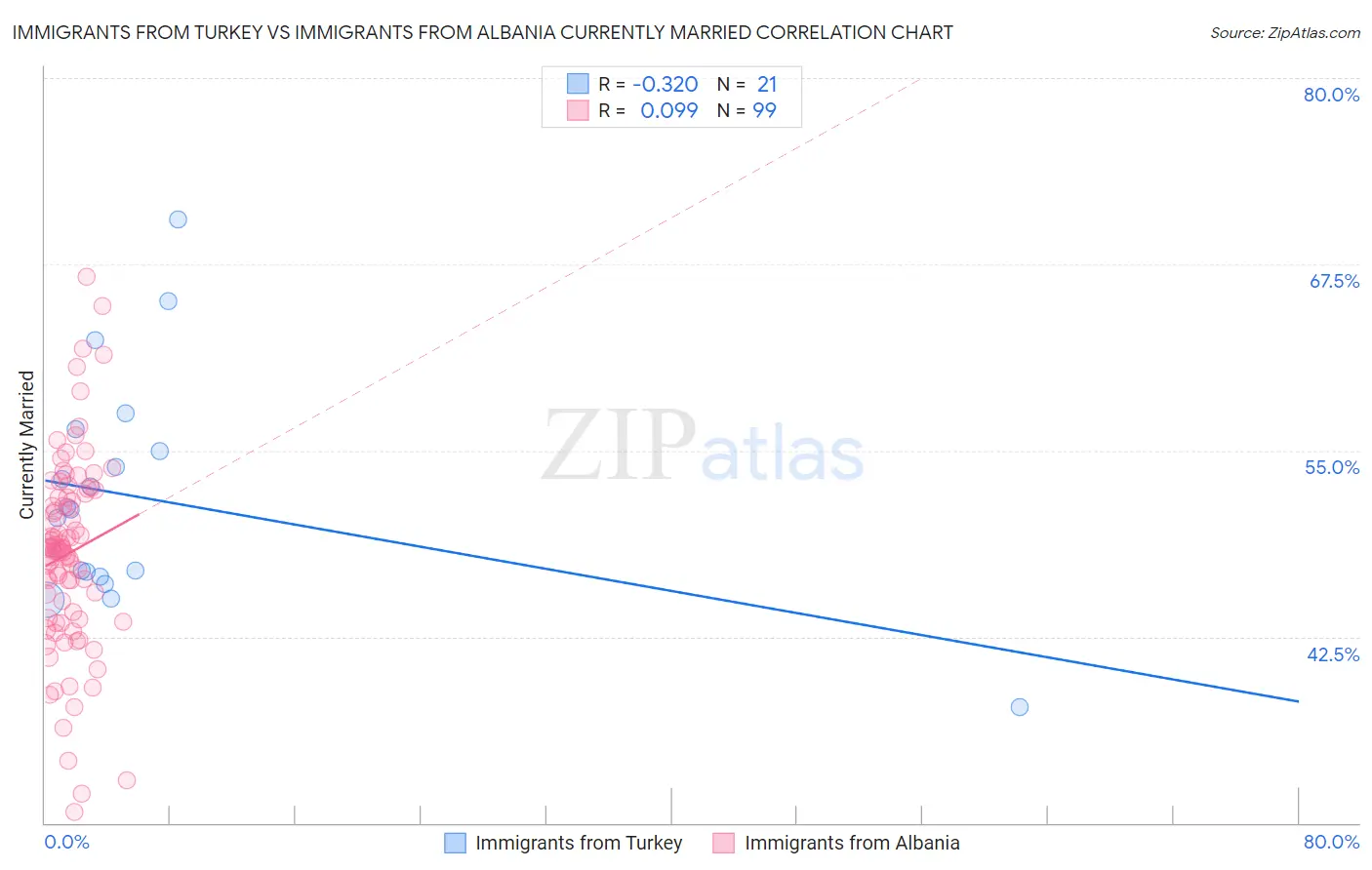Immigrants from Turkey vs Immigrants from Albania Currently Married