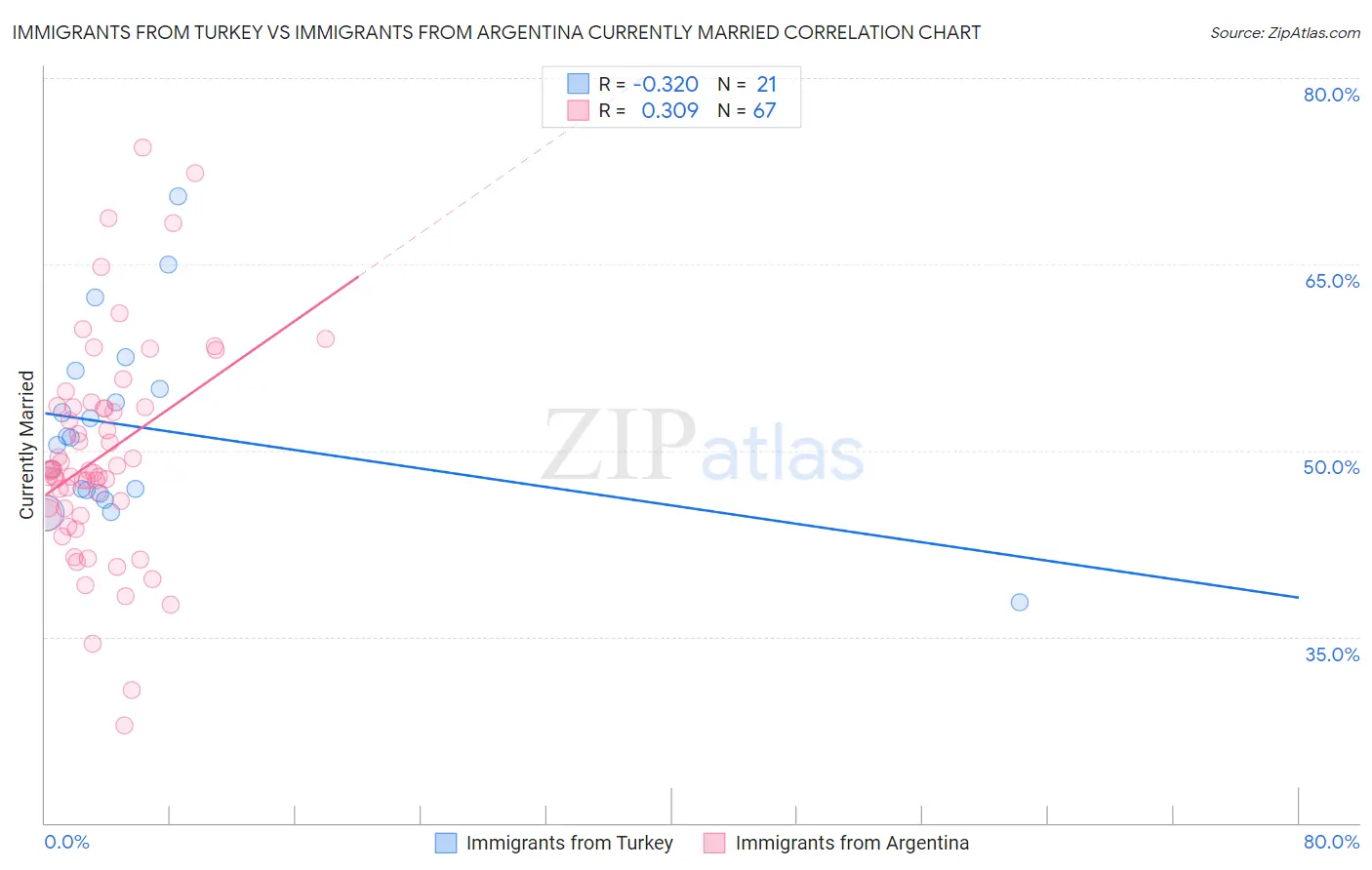 Immigrants from Turkey vs Immigrants from Argentina Currently Married