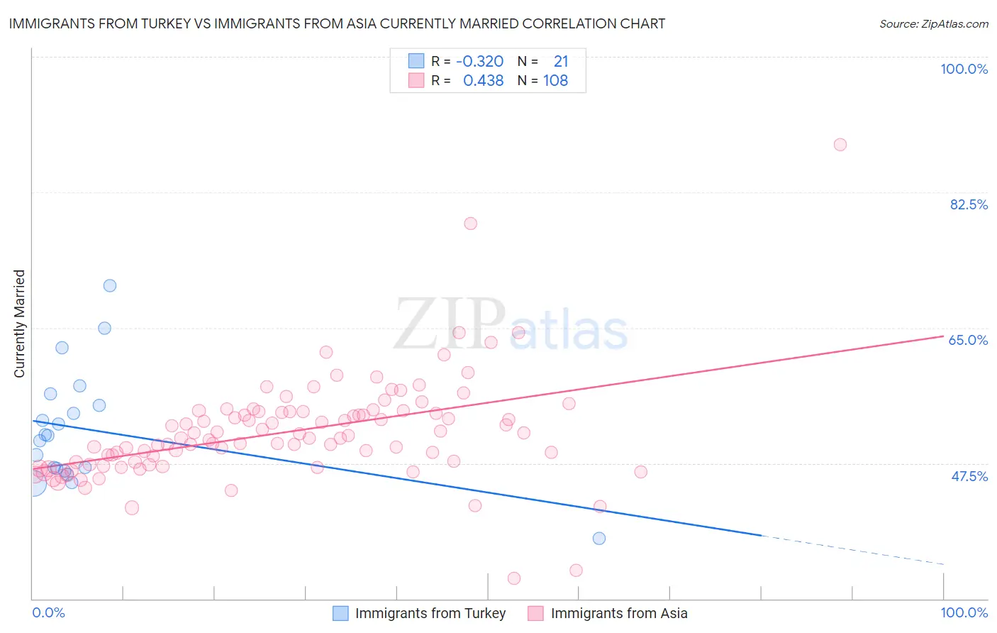 Immigrants from Turkey vs Immigrants from Asia Currently Married