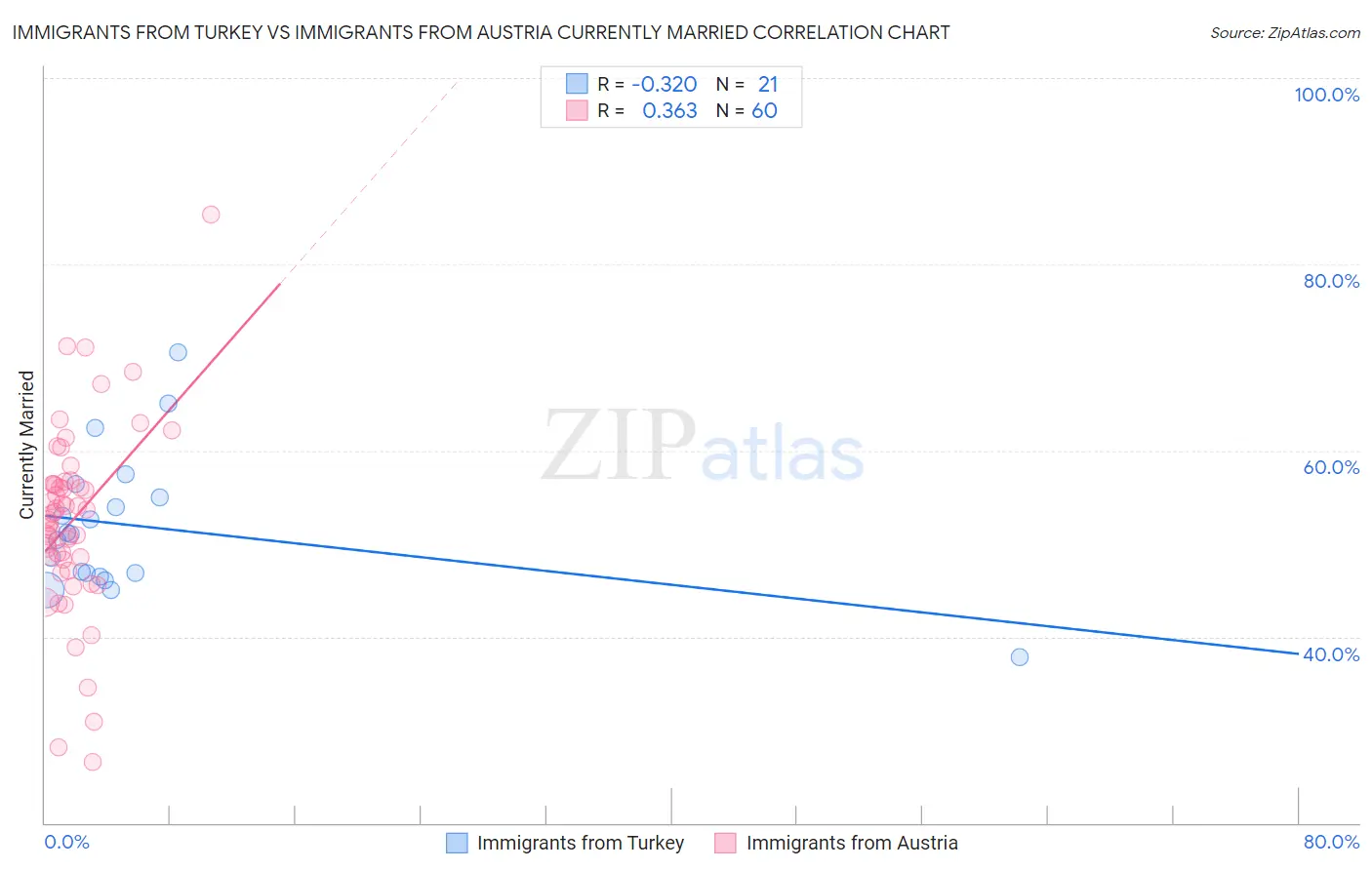 Immigrants from Turkey vs Immigrants from Austria Currently Married