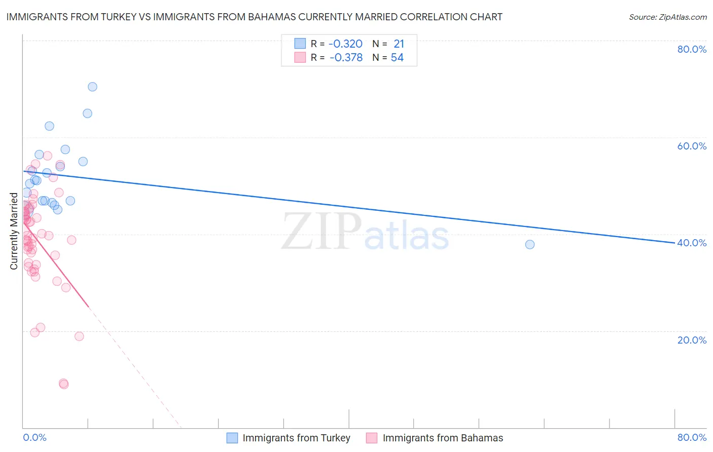 Immigrants from Turkey vs Immigrants from Bahamas Currently Married