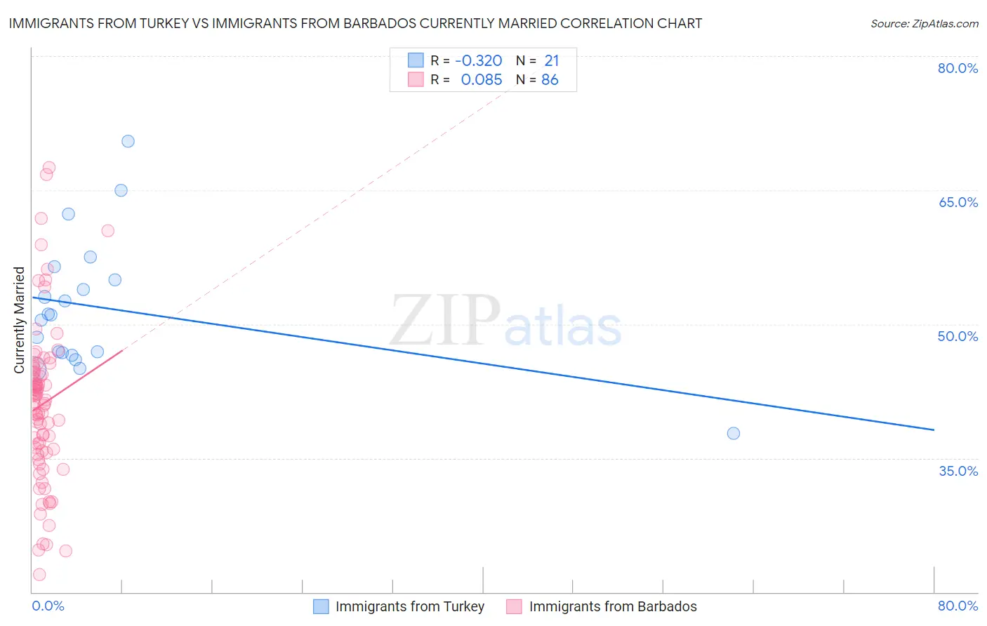 Immigrants from Turkey vs Immigrants from Barbados Currently Married