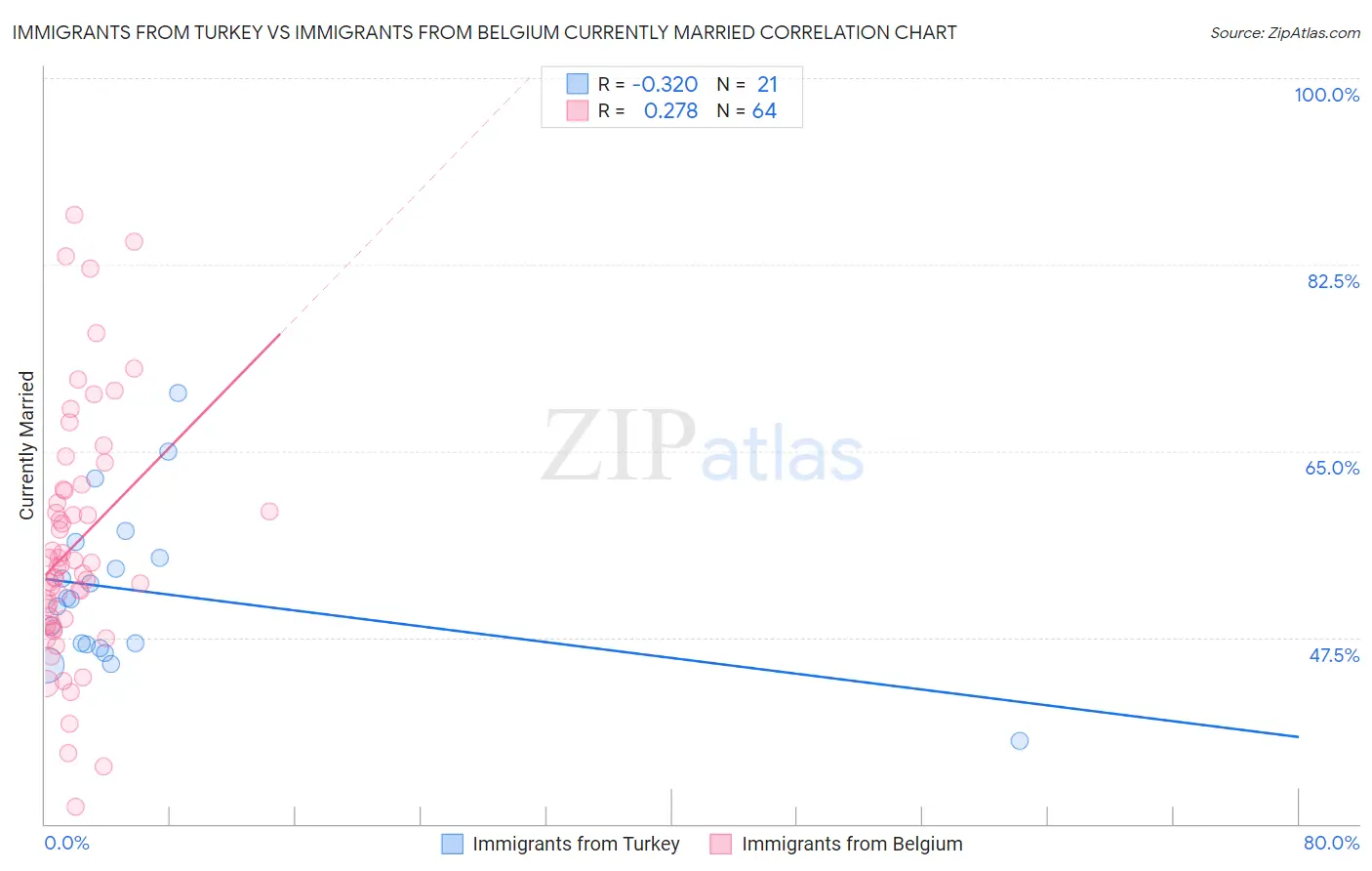 Immigrants from Turkey vs Immigrants from Belgium Currently Married