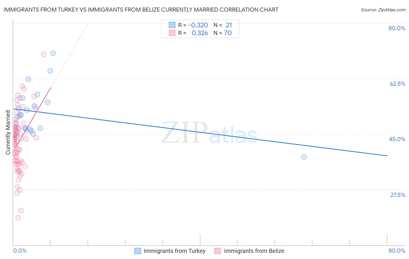 Immigrants from Turkey vs Immigrants from Belize Currently Married