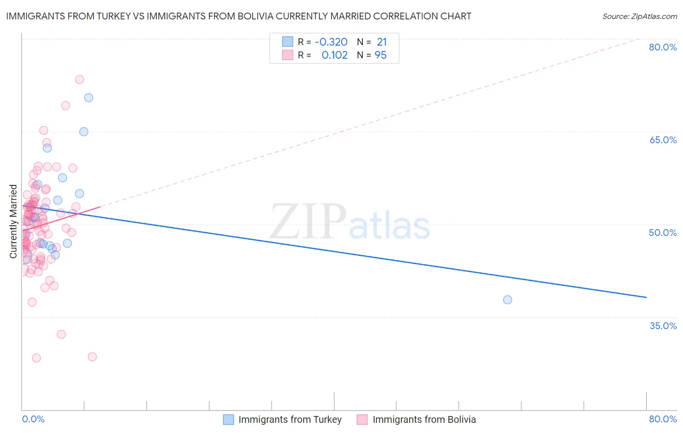 Immigrants from Turkey vs Immigrants from Bolivia Currently Married