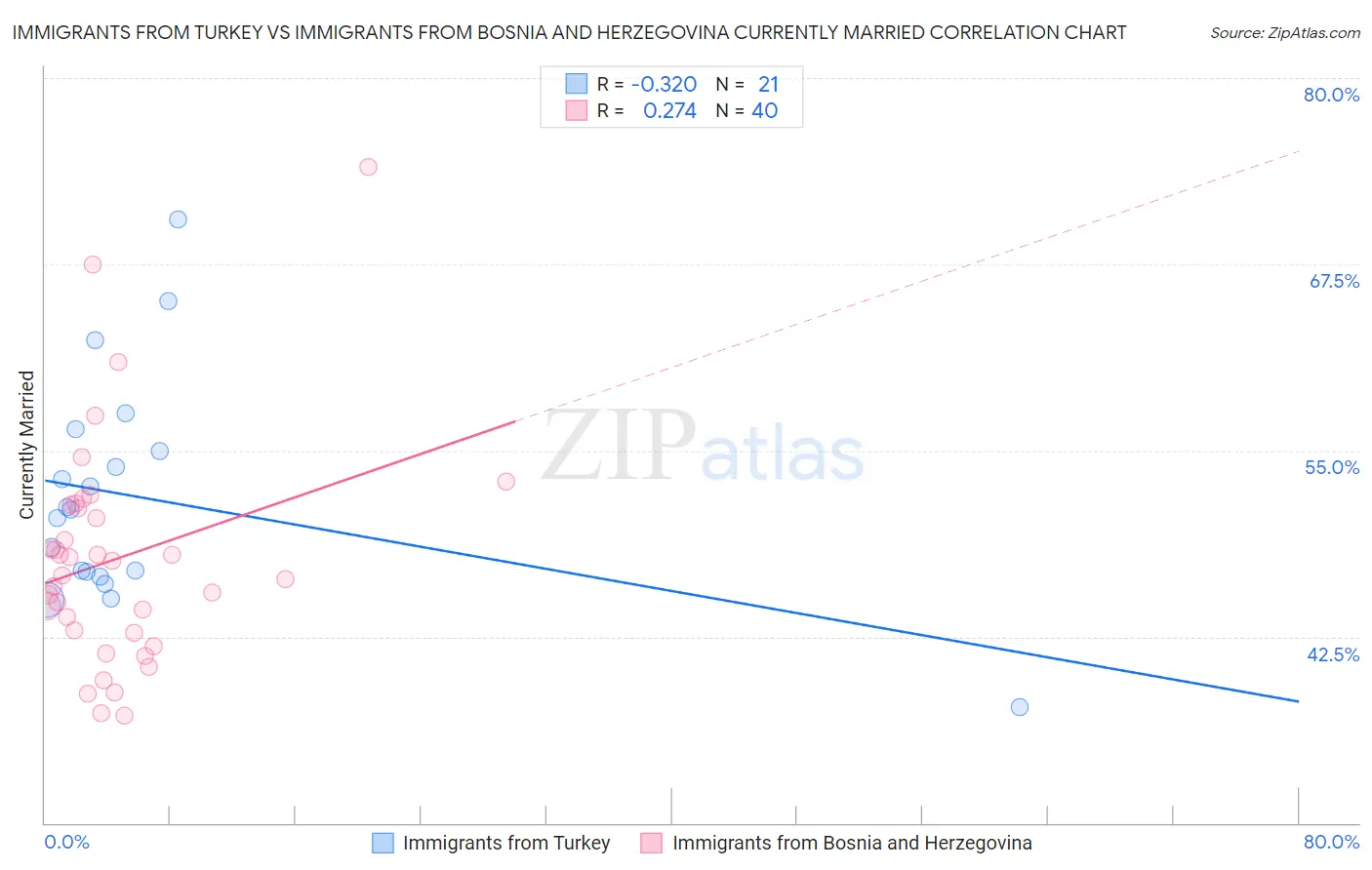Immigrants from Turkey vs Immigrants from Bosnia and Herzegovina Currently Married