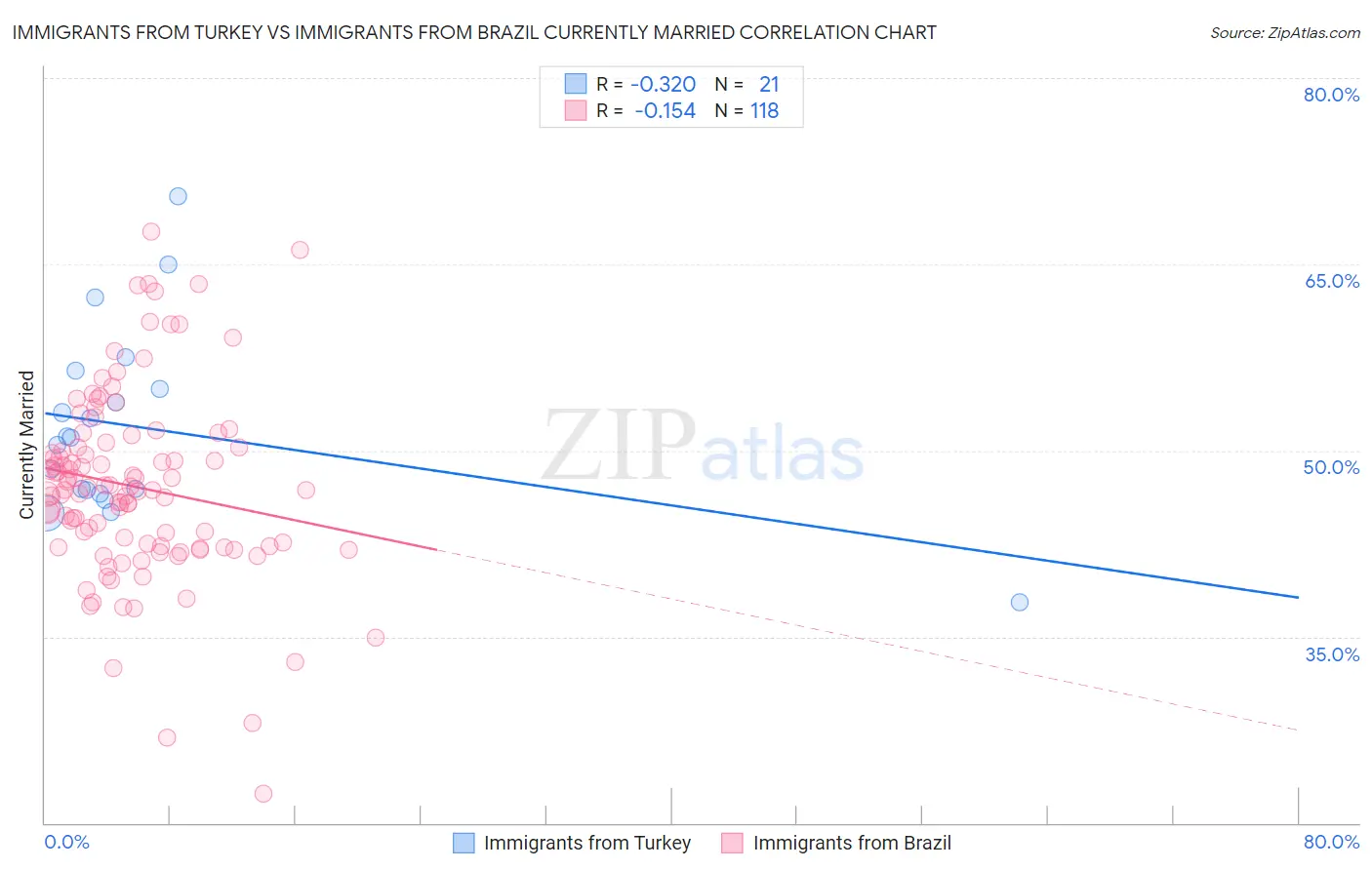 Immigrants from Turkey vs Immigrants from Brazil Currently Married
