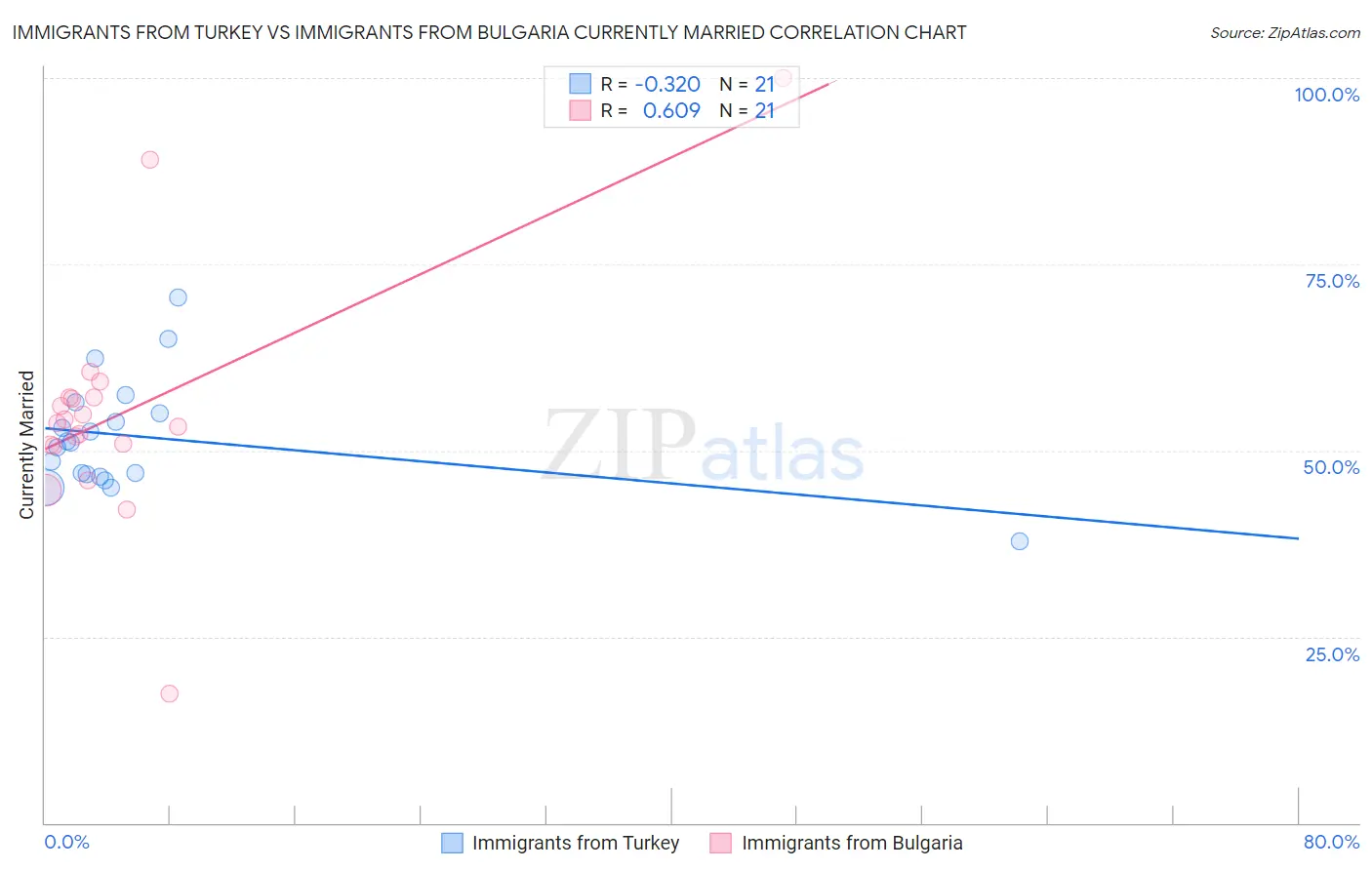 Immigrants from Turkey vs Immigrants from Bulgaria Currently Married