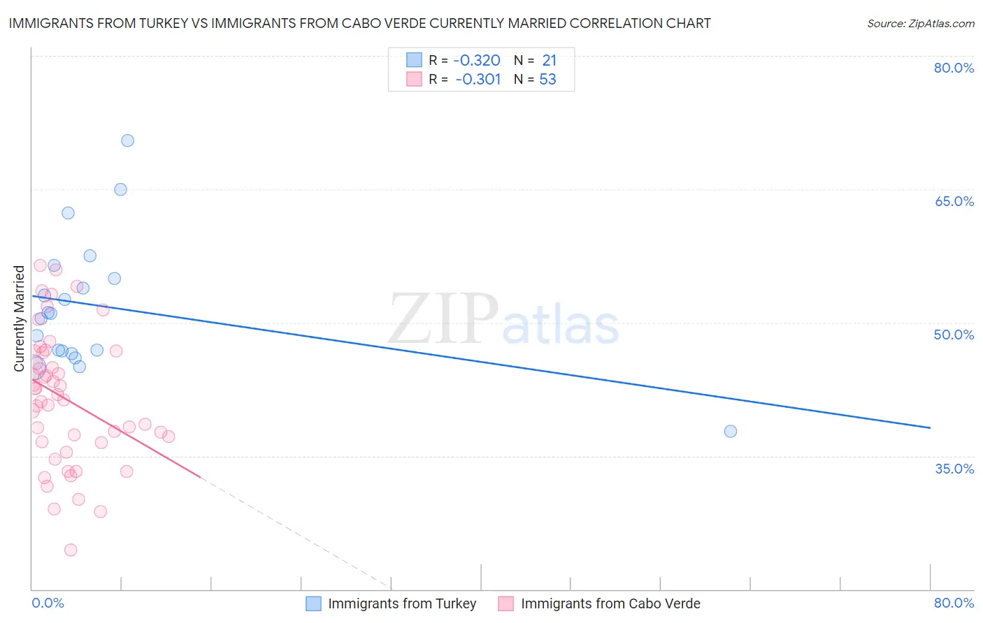 Immigrants from Turkey vs Immigrants from Cabo Verde Currently Married