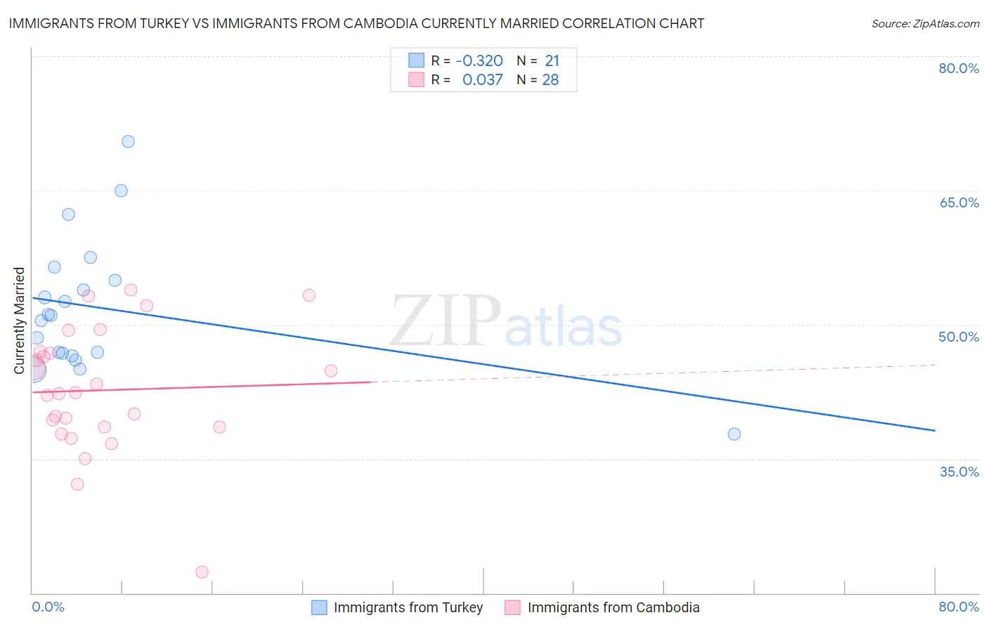 Immigrants from Turkey vs Immigrants from Cambodia Currently Married