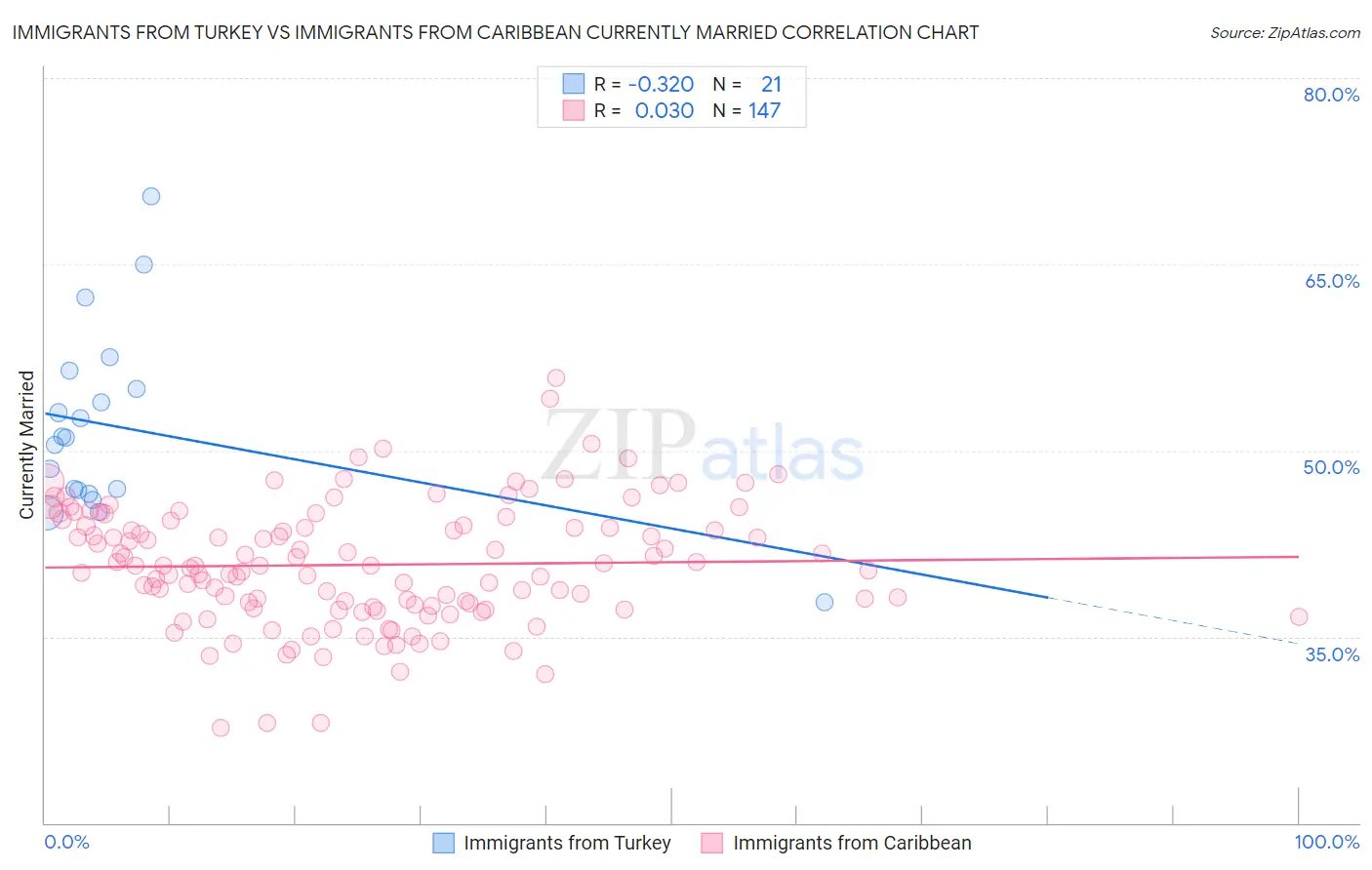 Immigrants from Turkey vs Immigrants from Caribbean Currently Married