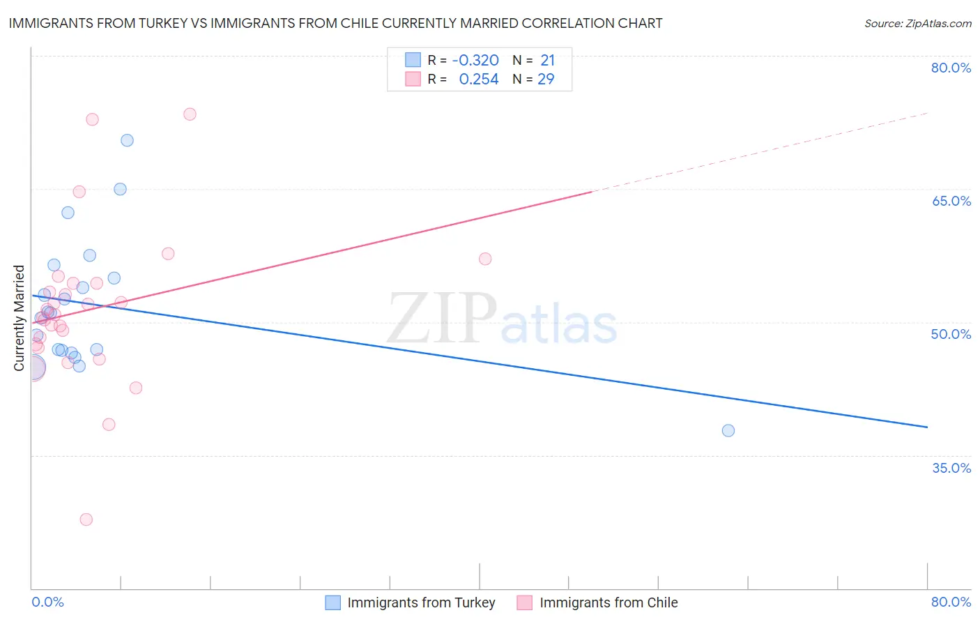 Immigrants from Turkey vs Immigrants from Chile Currently Married