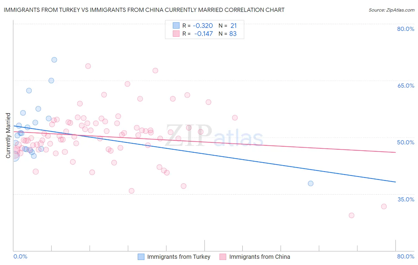 Immigrants from Turkey vs Immigrants from China Currently Married