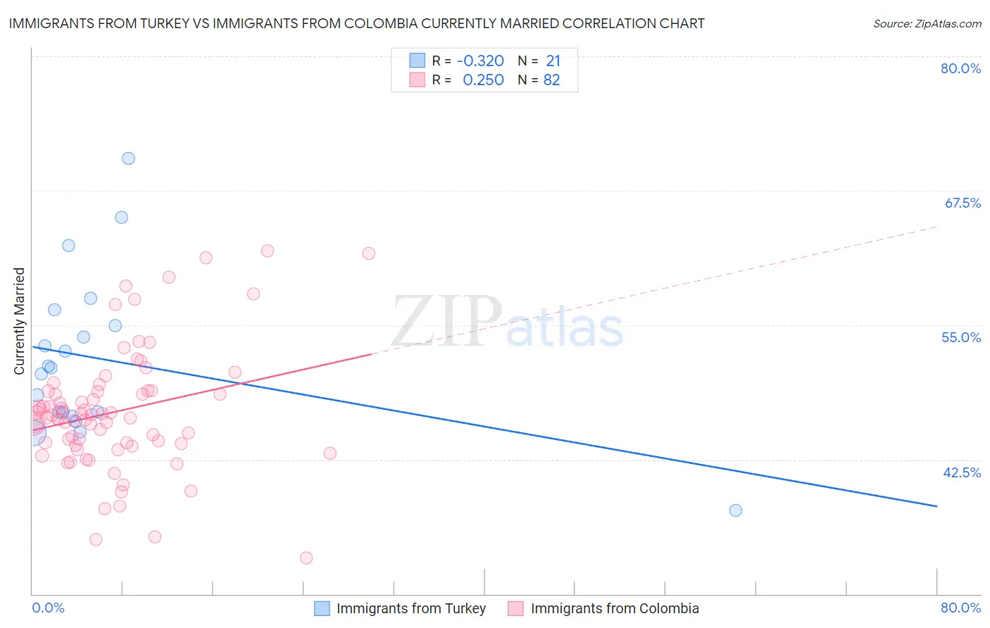 Immigrants from Turkey vs Immigrants from Colombia Currently Married