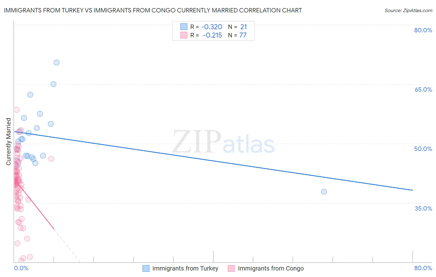 Immigrants from Turkey vs Immigrants from Congo Currently Married
