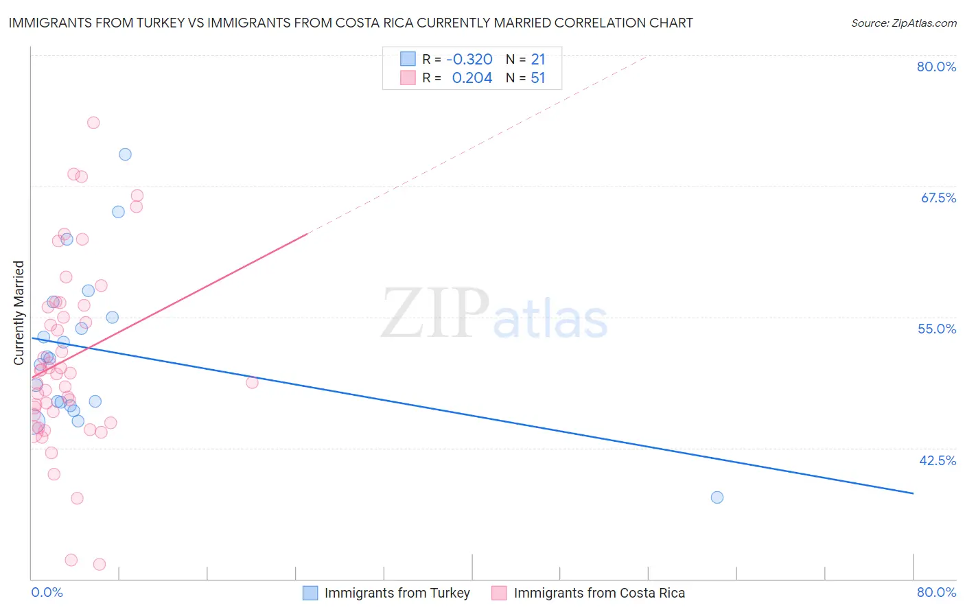 Immigrants from Turkey vs Immigrants from Costa Rica Currently Married