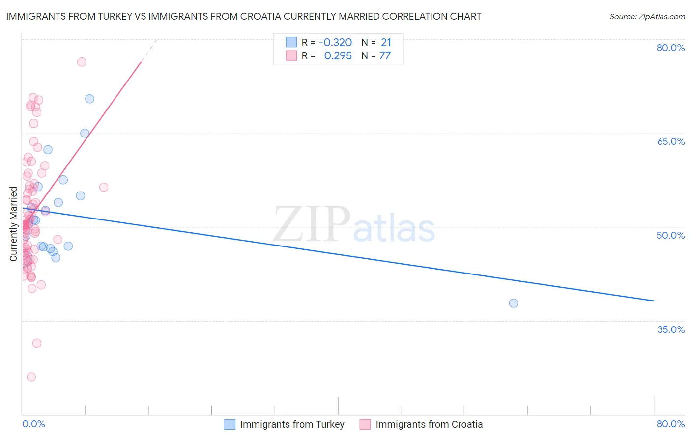 Immigrants from Turkey vs Immigrants from Croatia Currently Married