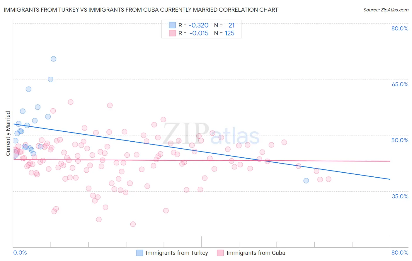 Immigrants from Turkey vs Immigrants from Cuba Currently Married