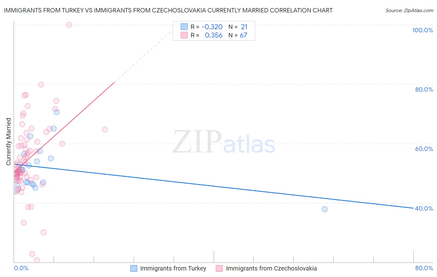 Immigrants from Turkey vs Immigrants from Czechoslovakia Currently Married