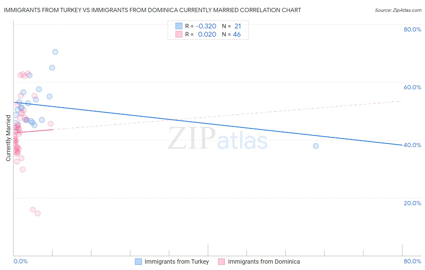 Immigrants from Turkey vs Immigrants from Dominica Currently Married