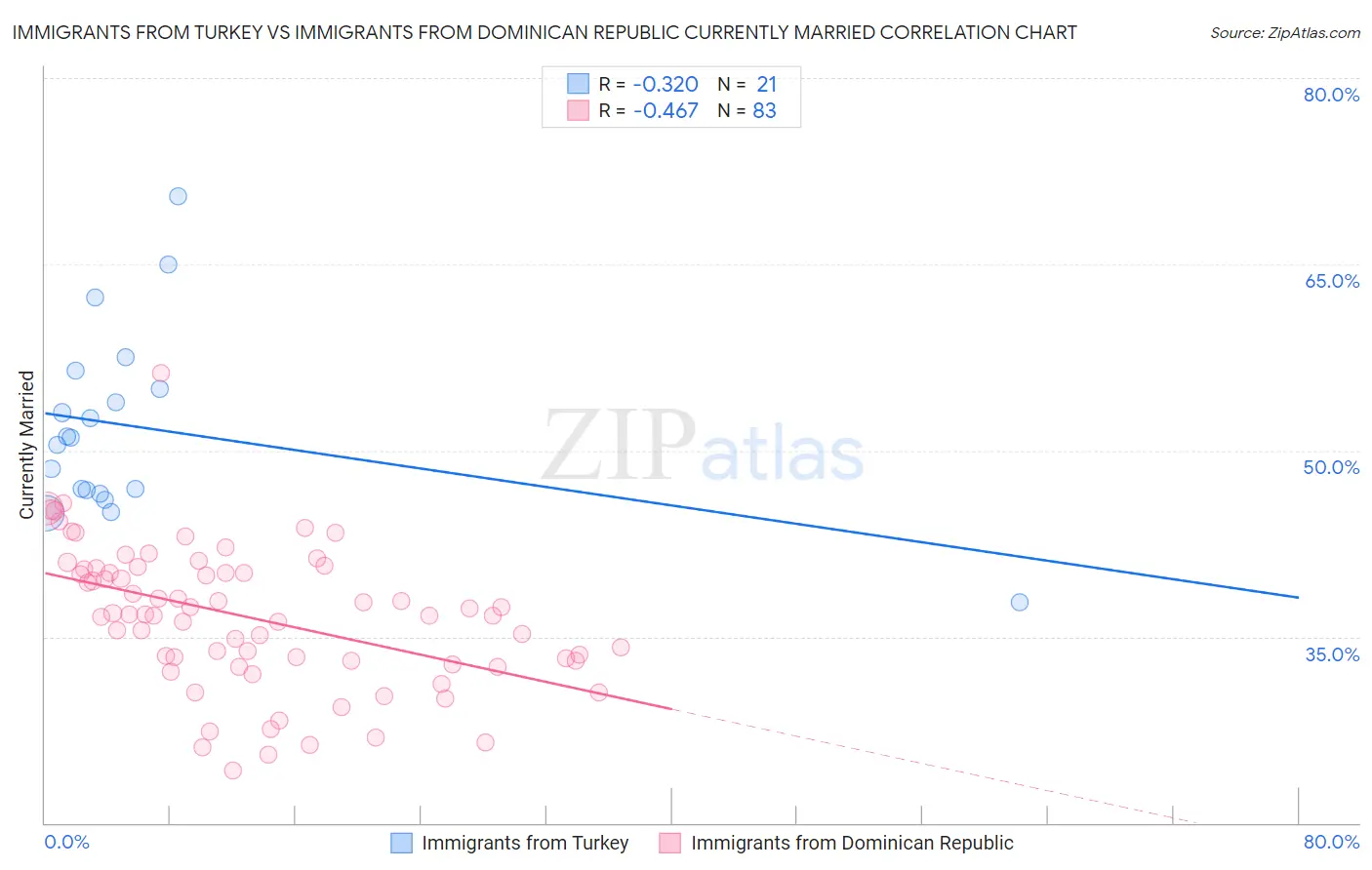 Immigrants from Turkey vs Immigrants from Dominican Republic Currently Married