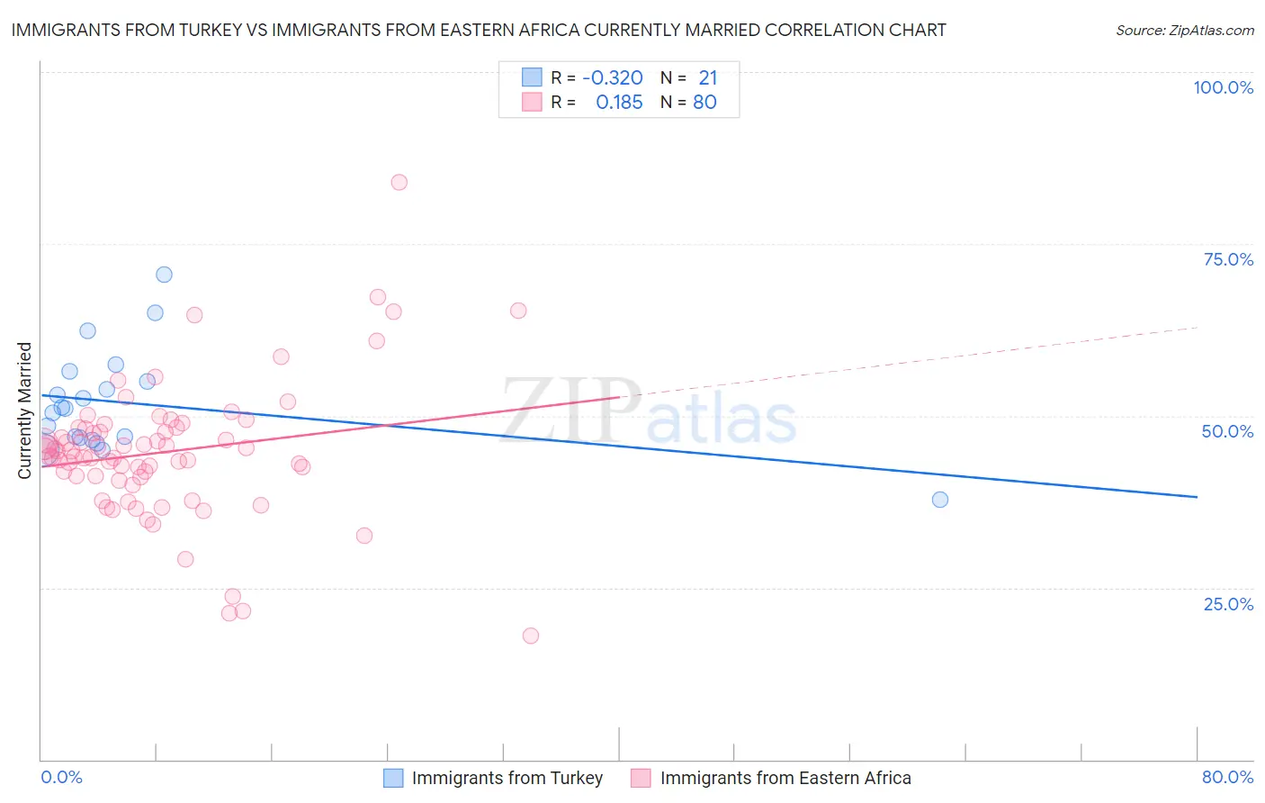 Immigrants from Turkey vs Immigrants from Eastern Africa Currently Married