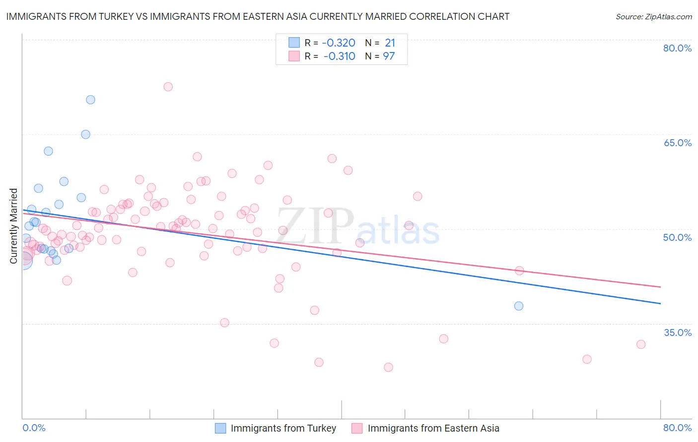 Immigrants from Turkey vs Immigrants from Eastern Asia Currently Married