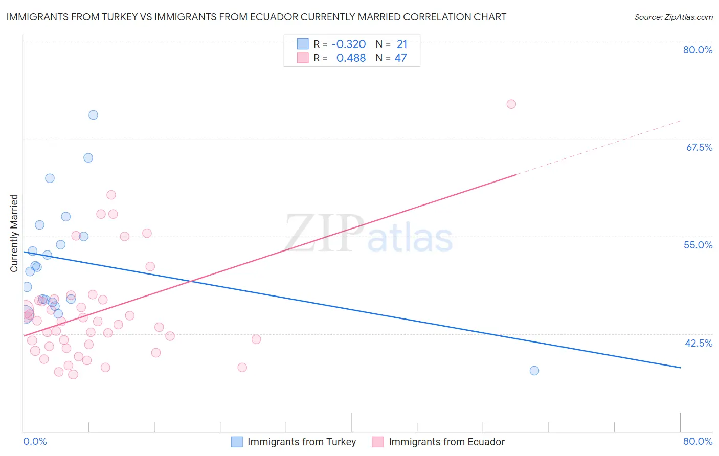 Immigrants from Turkey vs Immigrants from Ecuador Currently Married