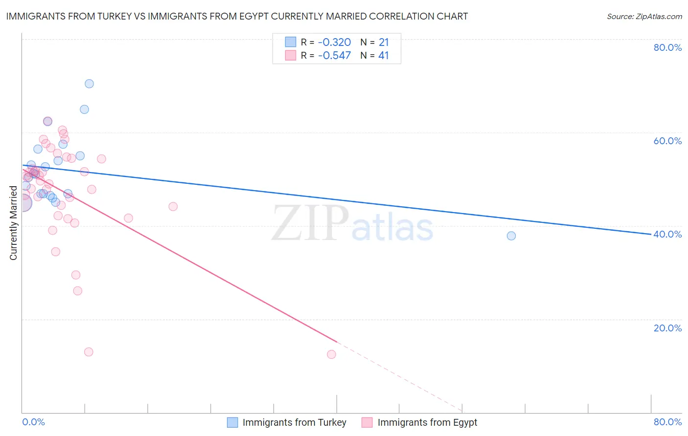 Immigrants from Turkey vs Immigrants from Egypt Currently Married