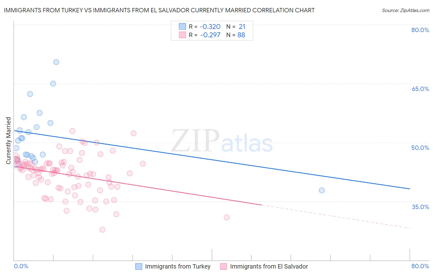 Immigrants from Turkey vs Immigrants from El Salvador Currently Married