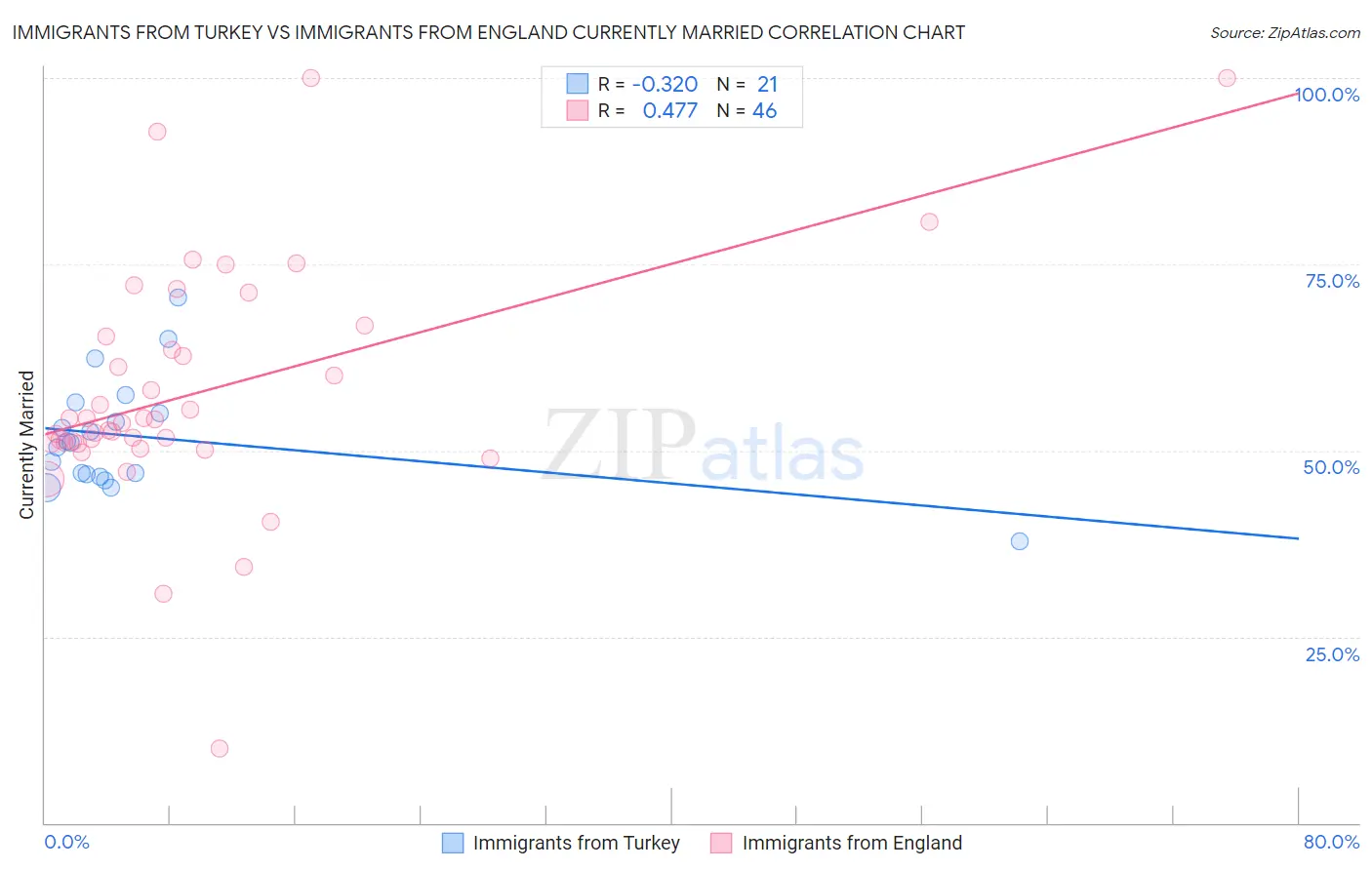 Immigrants from Turkey vs Immigrants from England Currently Married