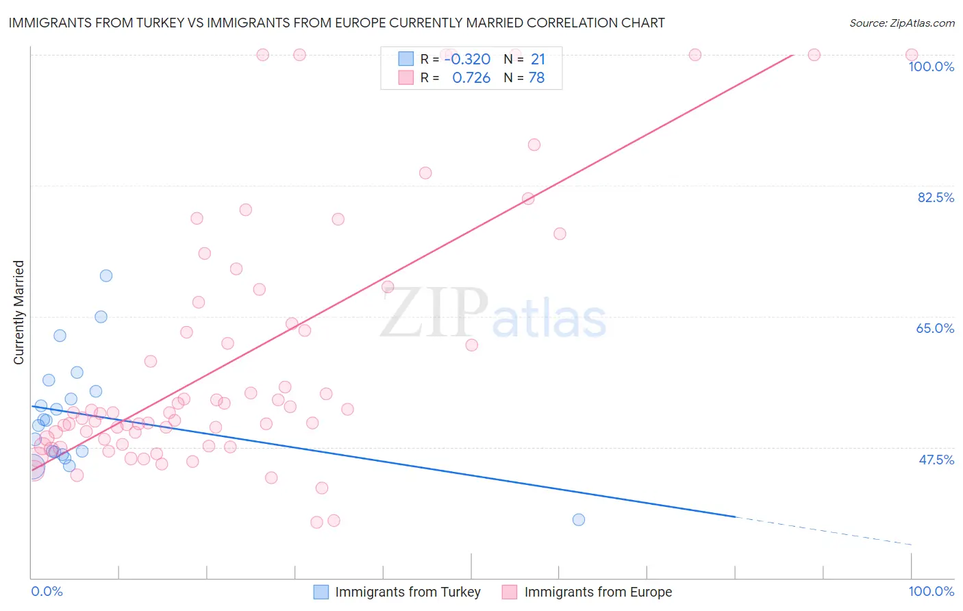 Immigrants from Turkey vs Immigrants from Europe Currently Married