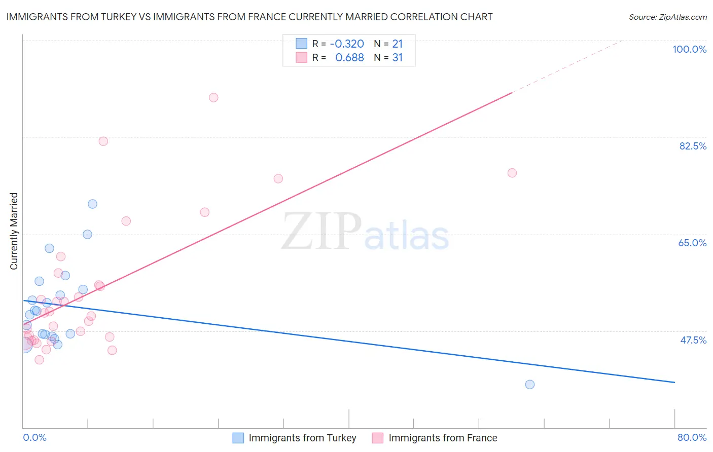 Immigrants from Turkey vs Immigrants from France Currently Married