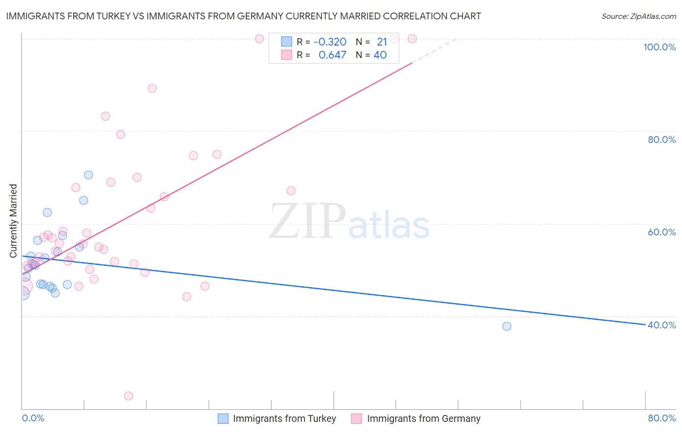 Immigrants from Turkey vs Immigrants from Germany Currently Married